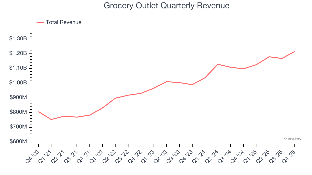 Grocery Outlet Quarterly Revenue
