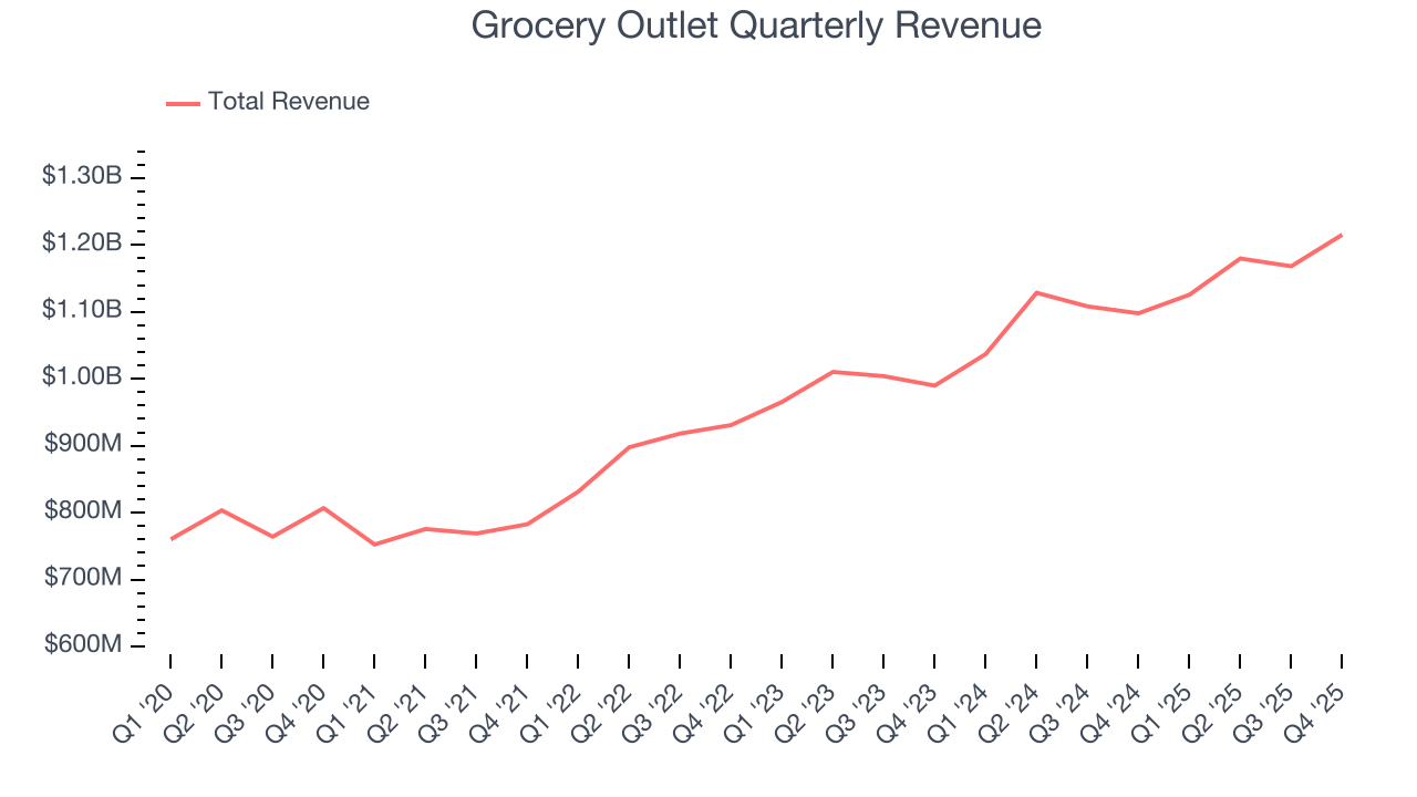 Grocery Outlet Quarterly Revenue