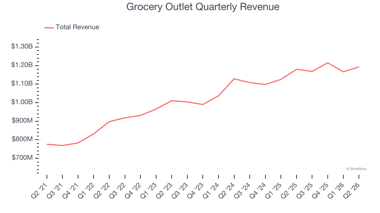 Grocery Outlet Quarterly Revenue