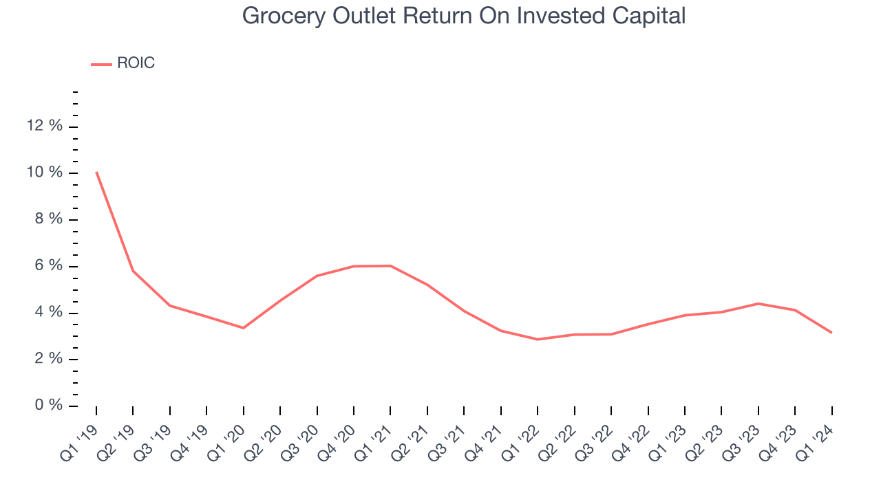 Grocery Outlet Return On Invested Capital