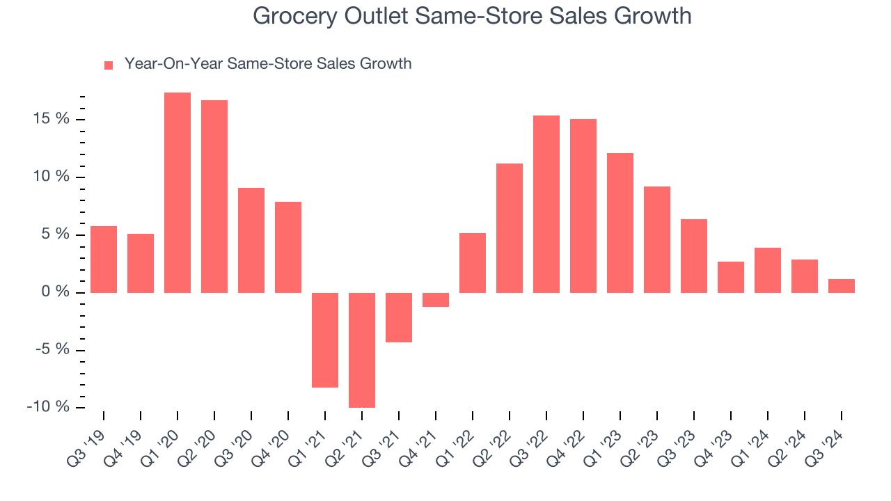 Grocery Outlet Same-Store Sales Growth