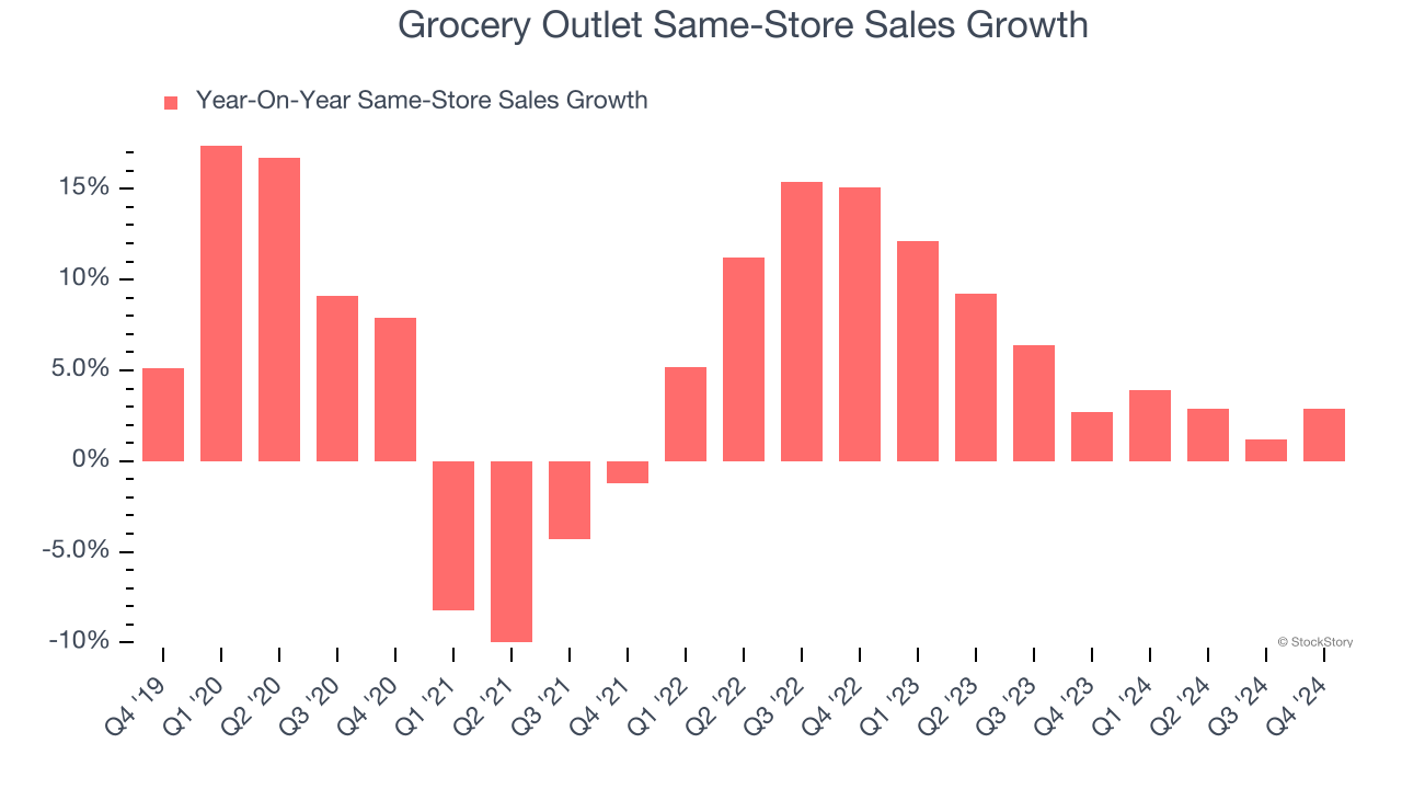 Grocery Outlet Same-Store Sales Growth