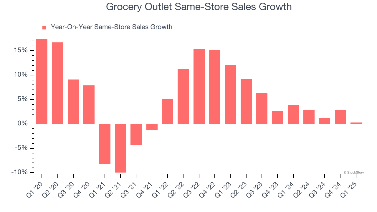 Grocery Outlet Same-Store Sales Growth
