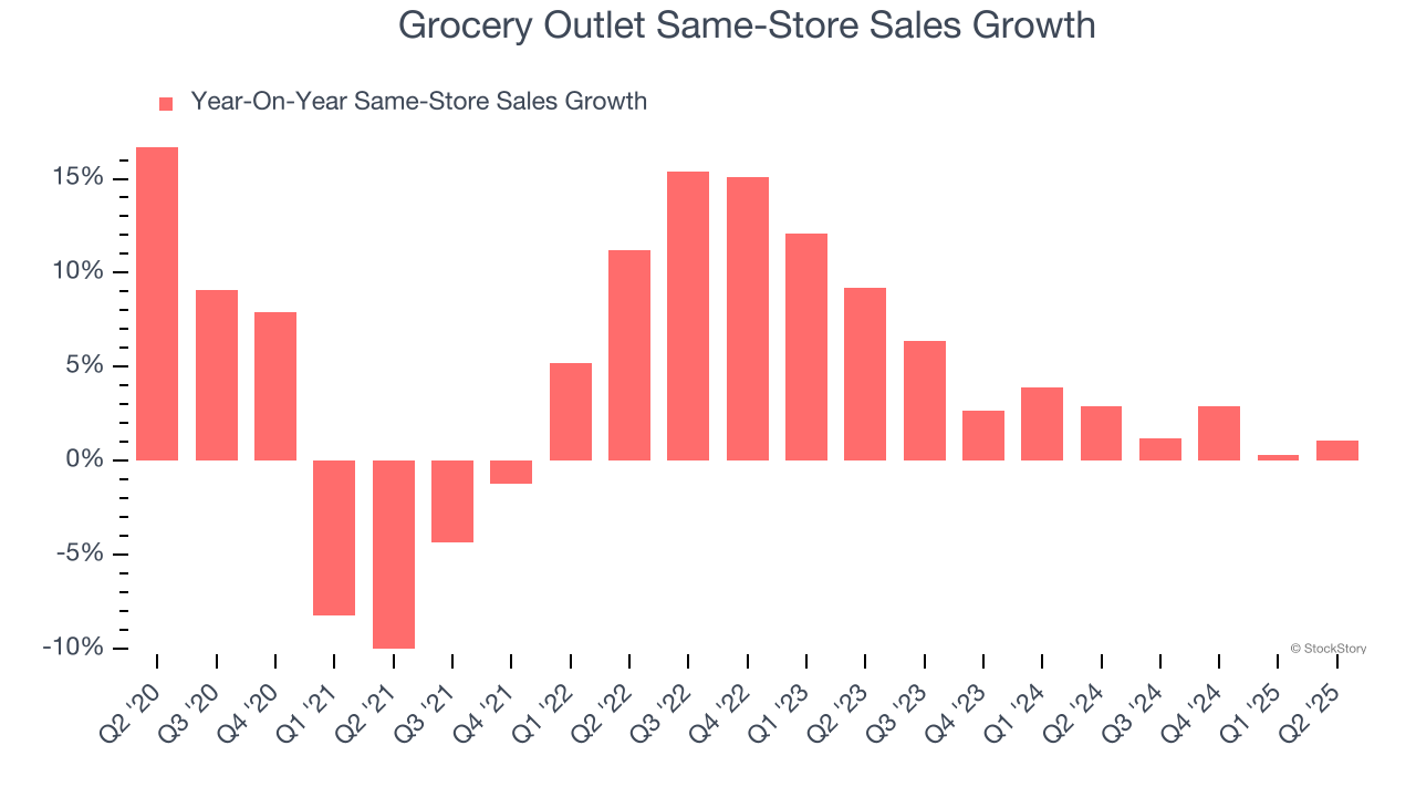 Grocery Outlet Same-Store Sales Growth