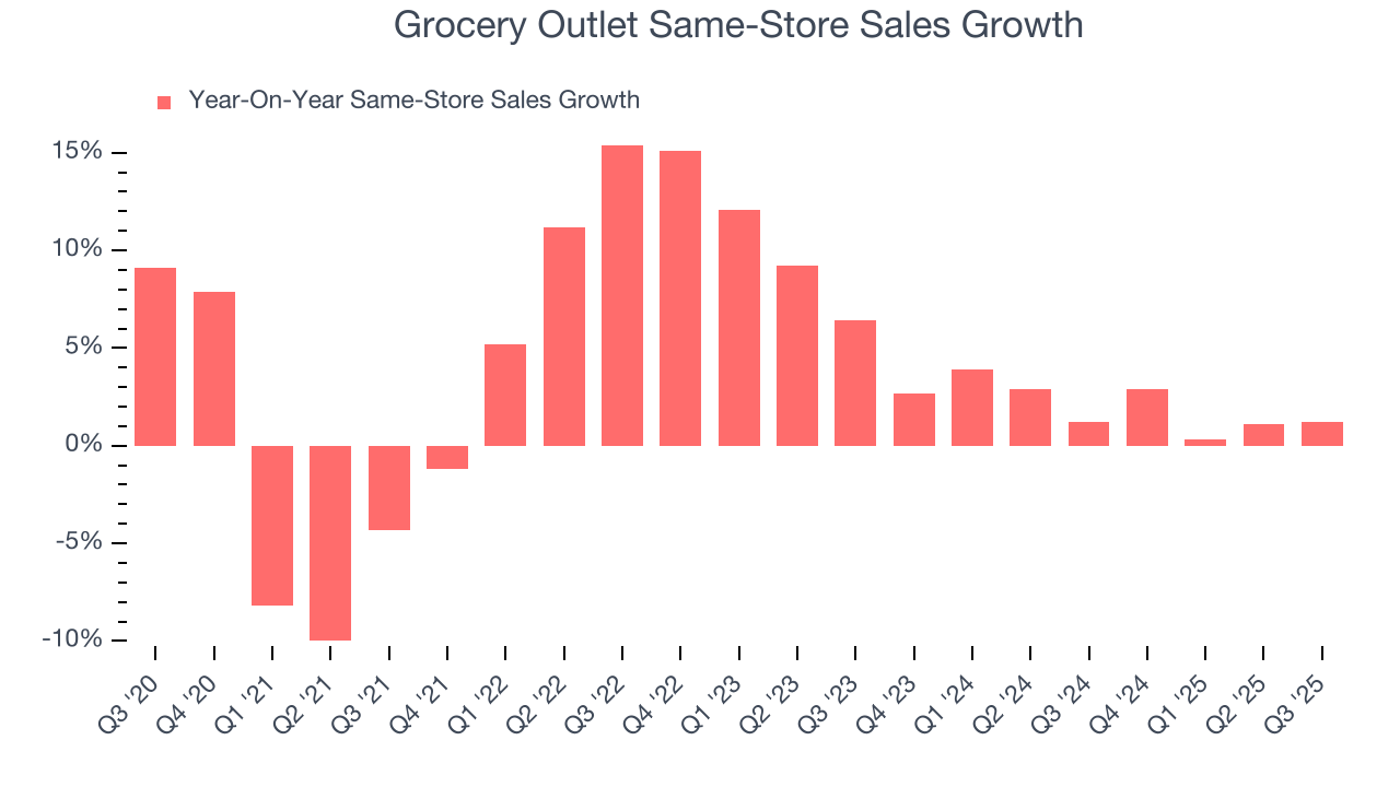 Grocery Outlet Same-Store Sales Growth