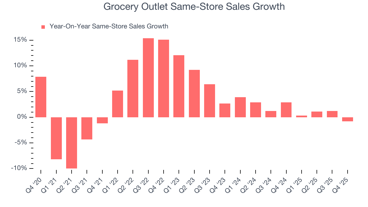 Grocery Outlet Same-Store Sales Growth