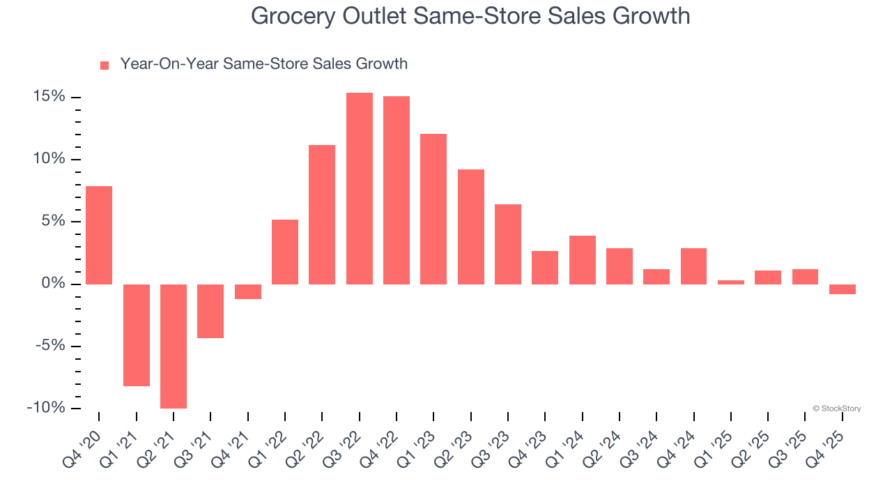 Grocery Outlet Same-Store Sales Growth