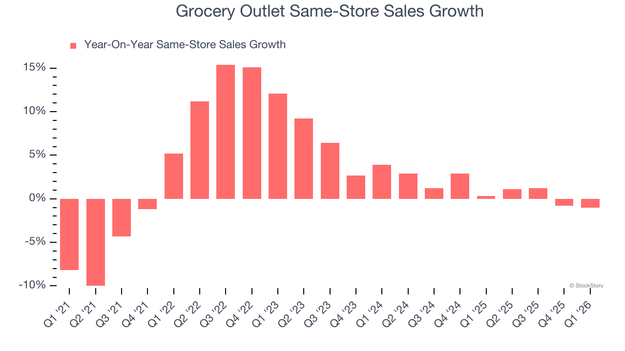 Grocery Outlet Same-Store Sales Growth