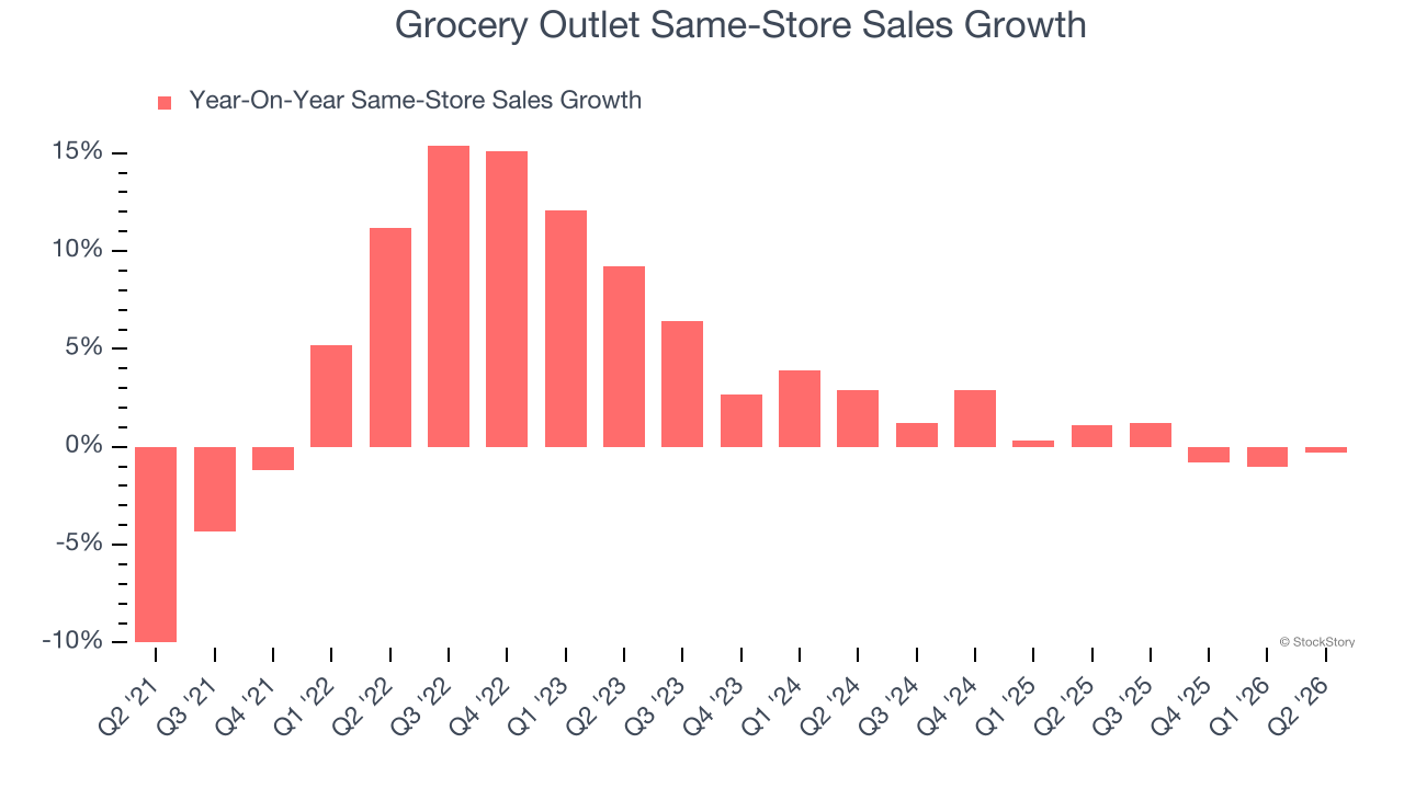 Grocery Outlet Same-Store Sales Growth