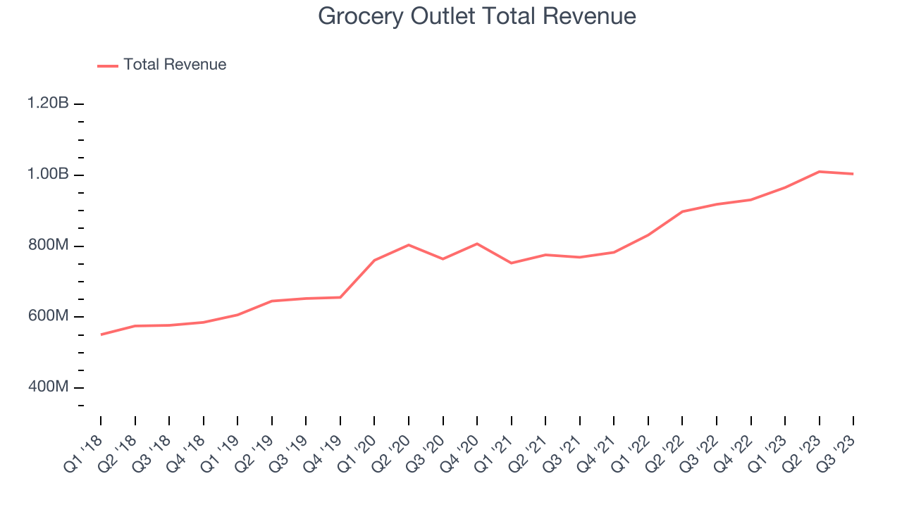 Grocery Outlet Total Revenue