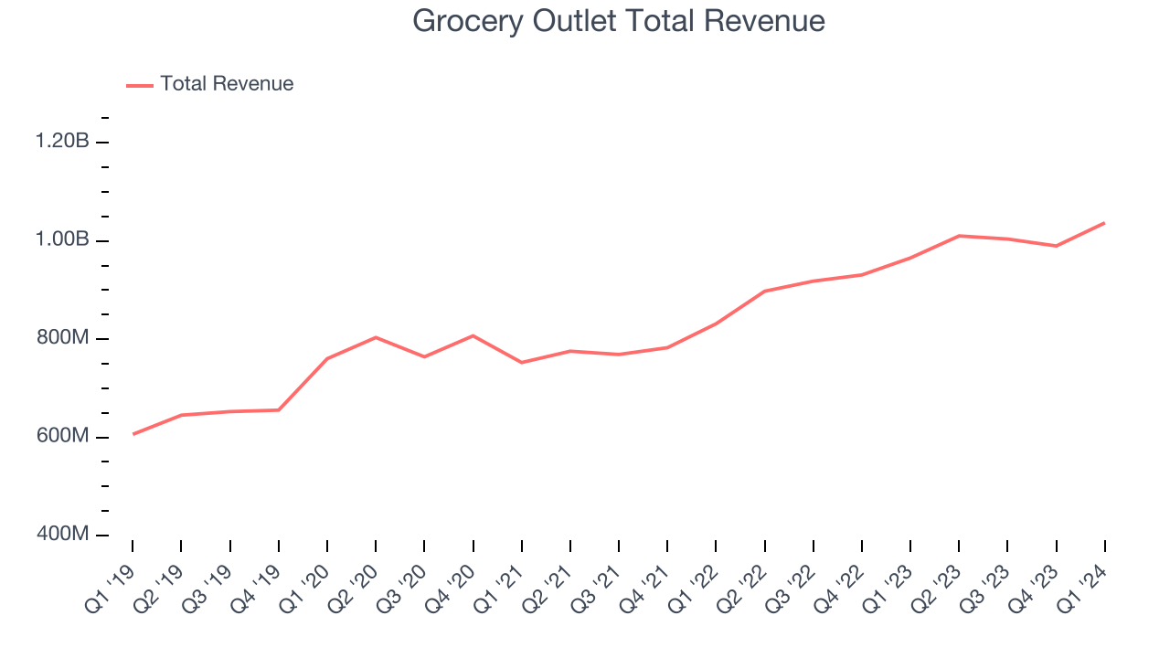 Grocery Outlet Total Revenue