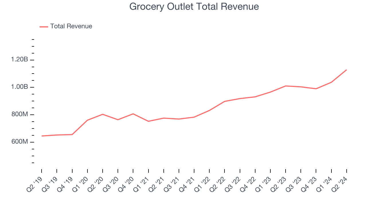 Grocery Outlet Total Revenue