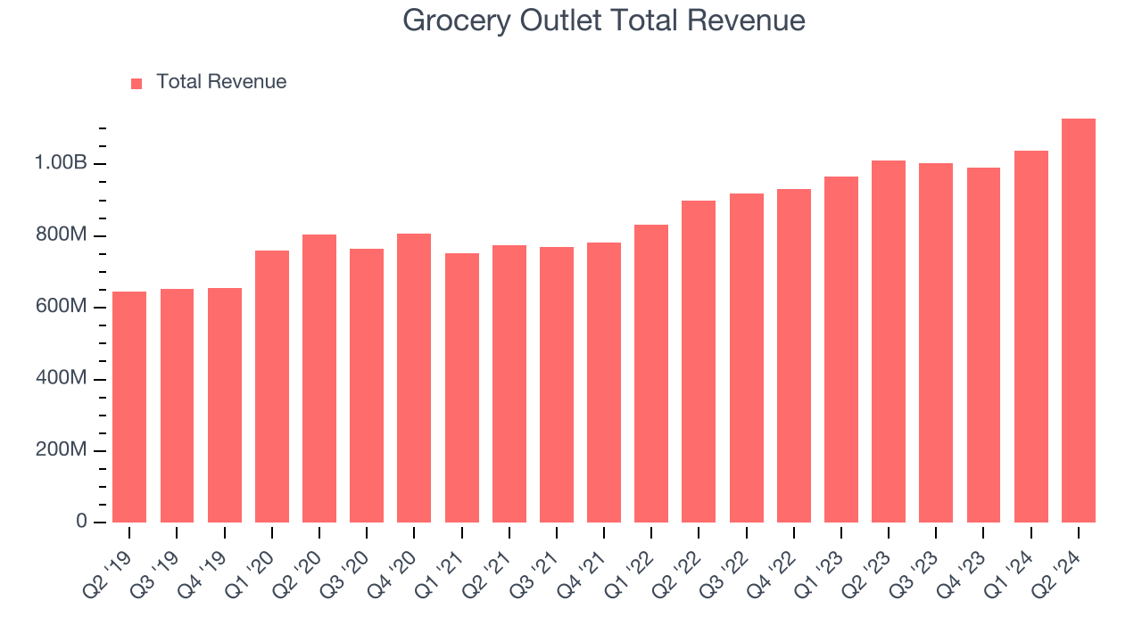 Grocery Outlet Total Revenue