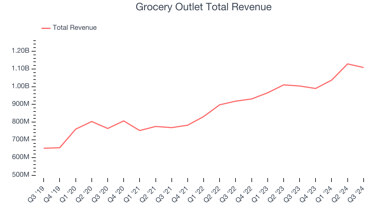 Grocery Outlet’s (NASDAQ:GO) Q3 Earnings Results: Revenue In Line With ...