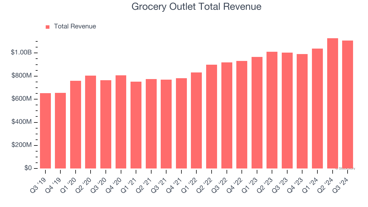 Grocery Outlet Total Revenue