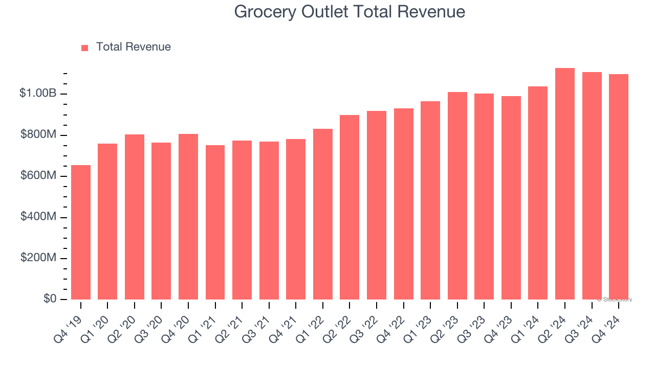 Grocery Outlet Total Revenue