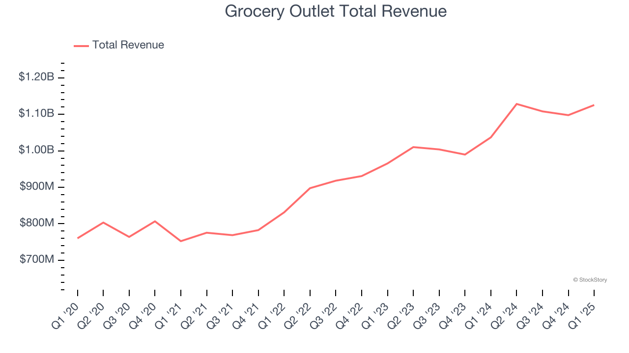 Grocery Outlet Total Revenue