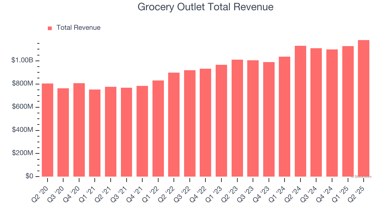 Grocery Outlet Total Revenue