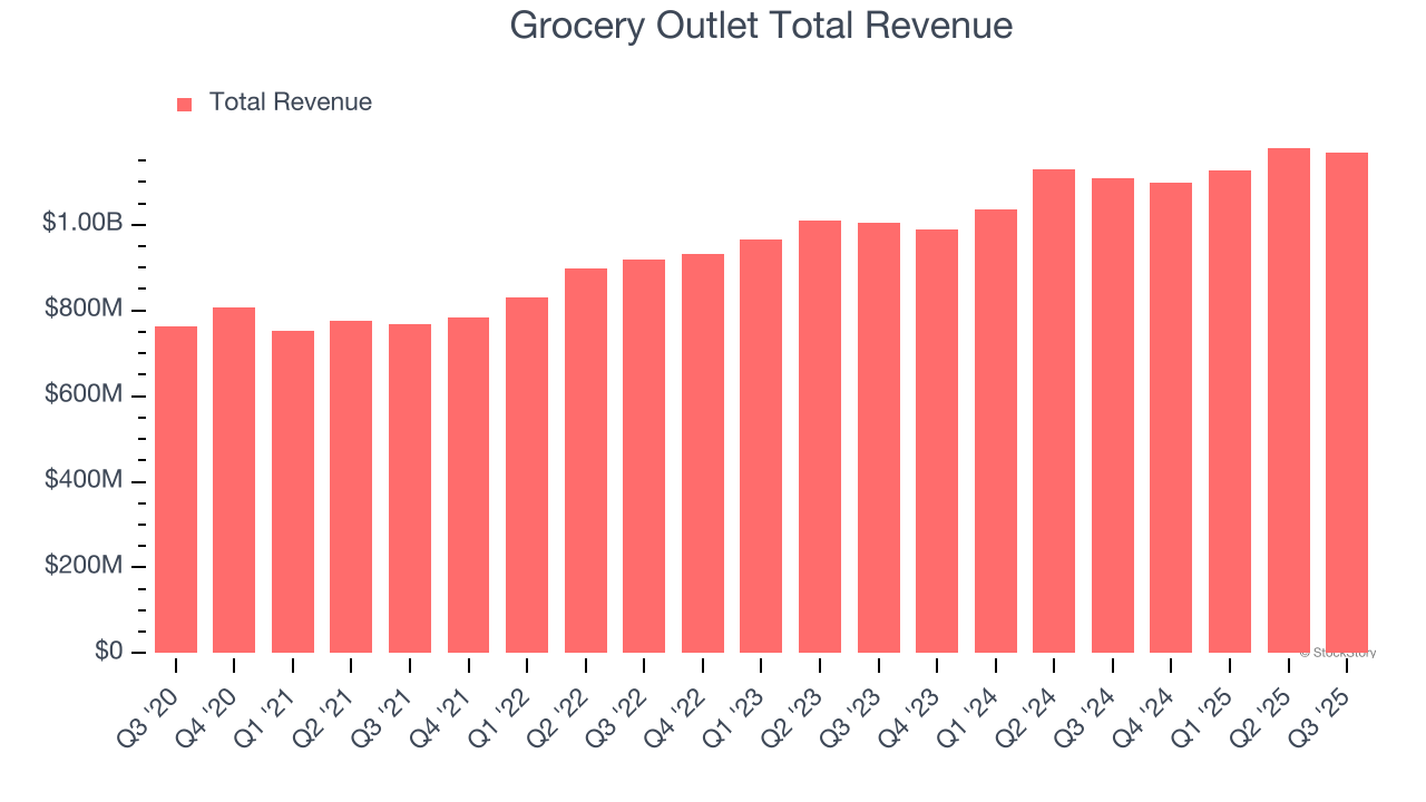 Grocery Outlet Total Revenue