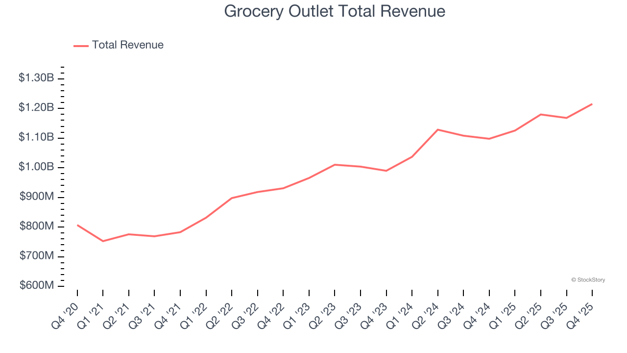Grocery Outlet Total Revenue
