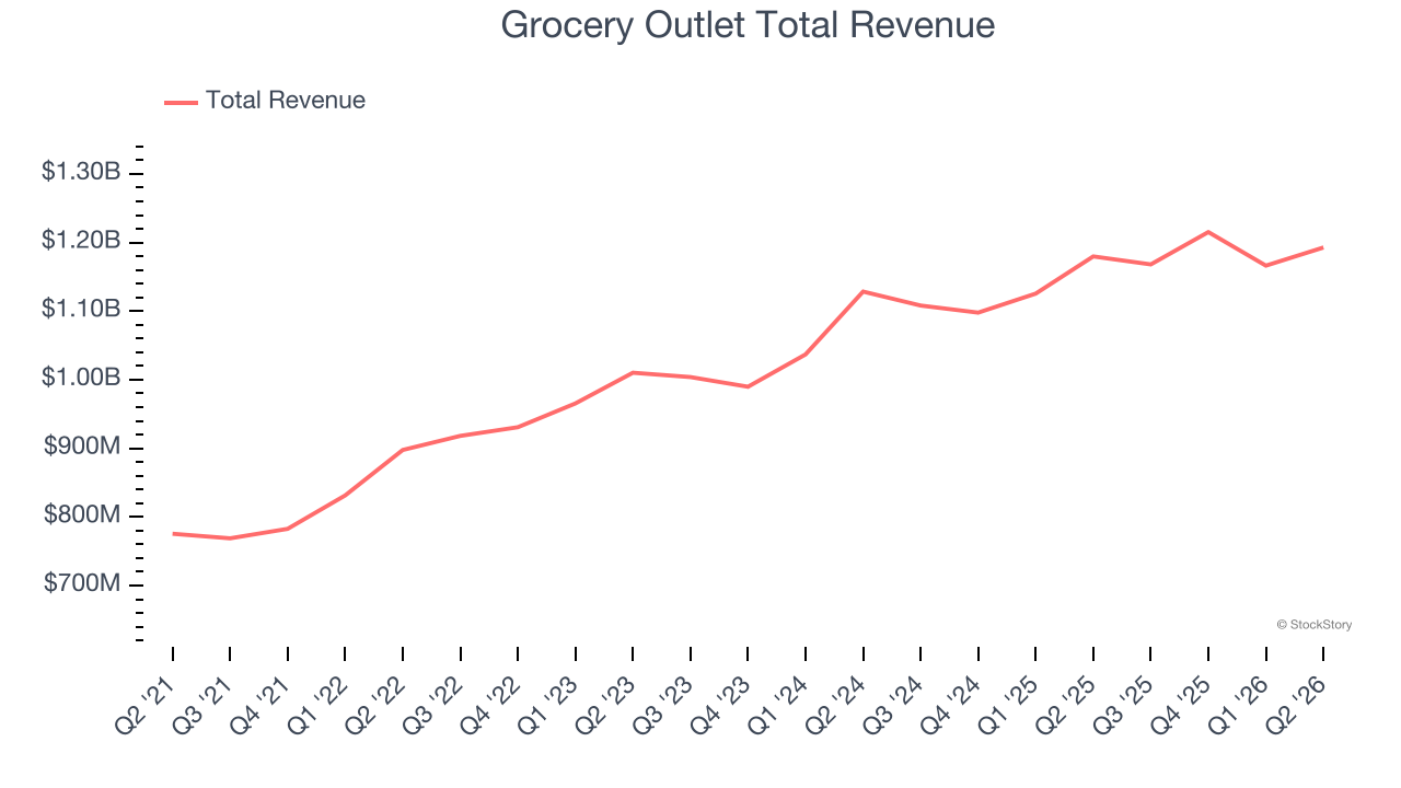 Grocery Outlet Total Revenue