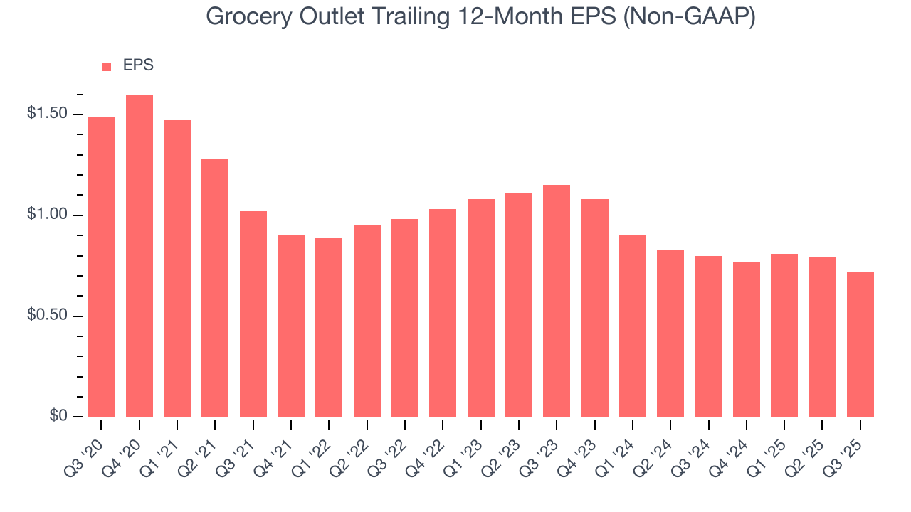 Grocery Outlet Trailing 12-Month EPS (Non-GAAP)