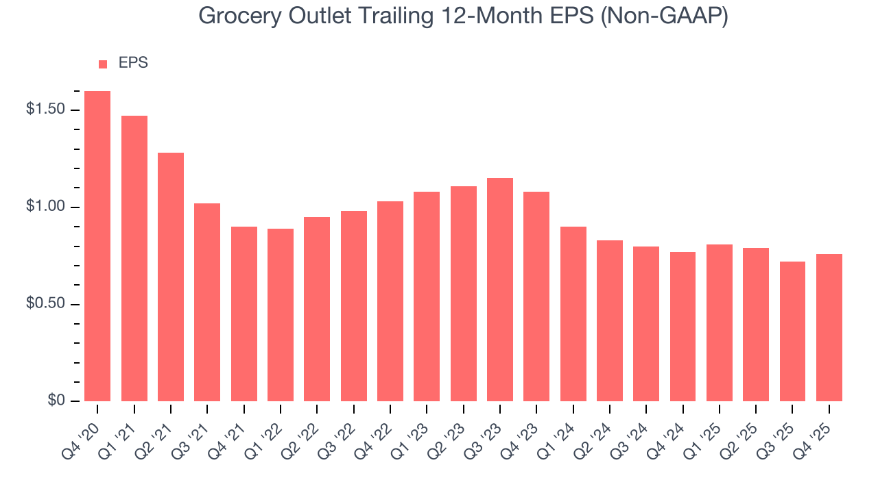 Grocery Outlet Trailing 12-Month EPS (Non-GAAP)
