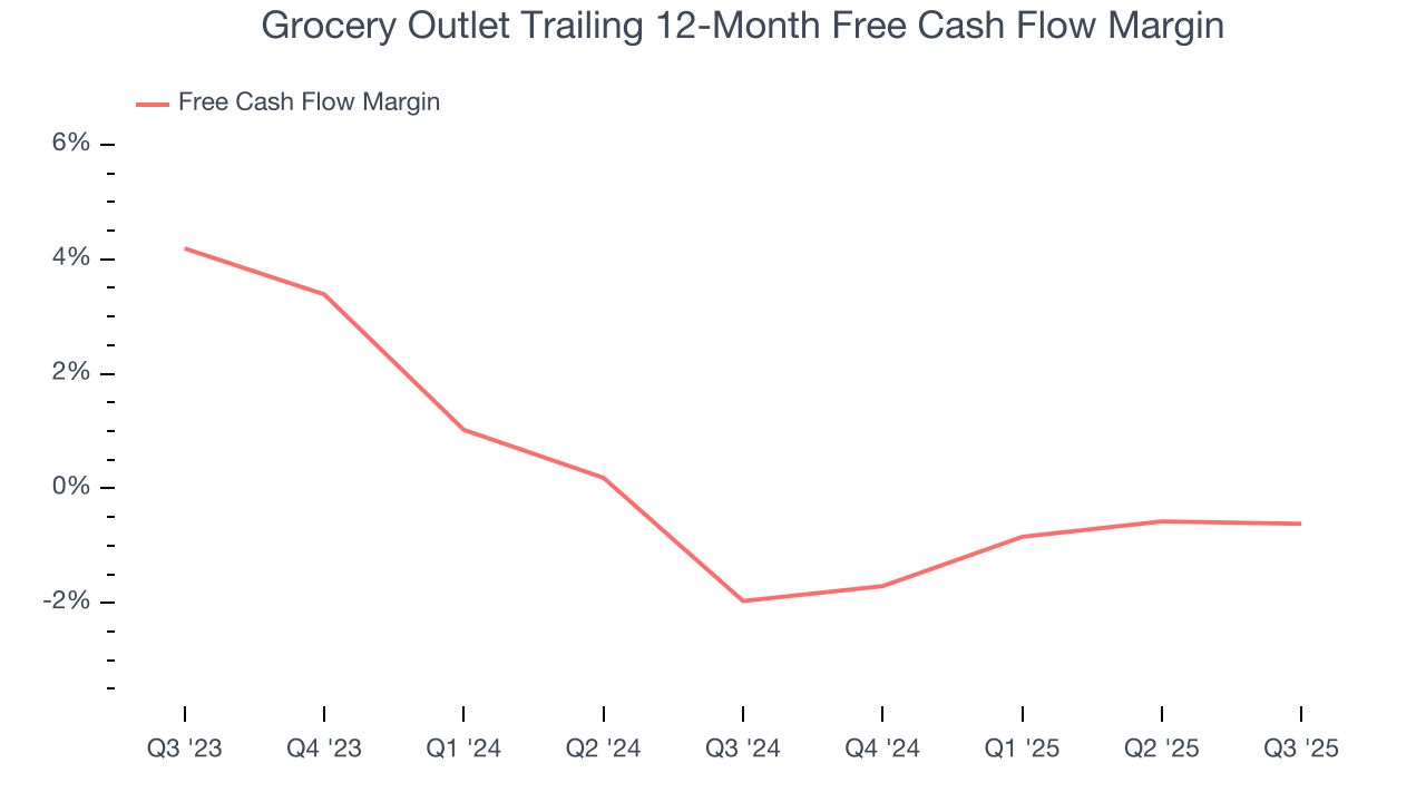 Grocery Outlet Trailing 12-Month Free Cash Flow Margin