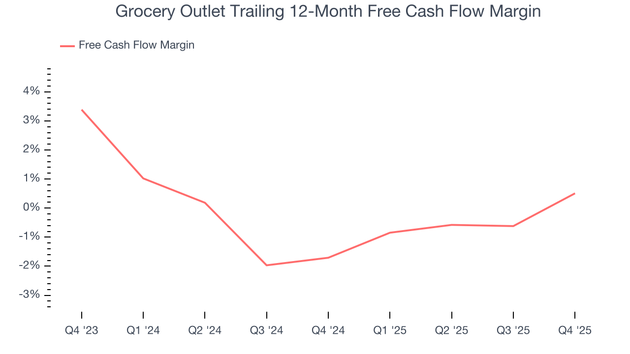 Grocery Outlet Trailing 12-Month Free Cash Flow Margin
