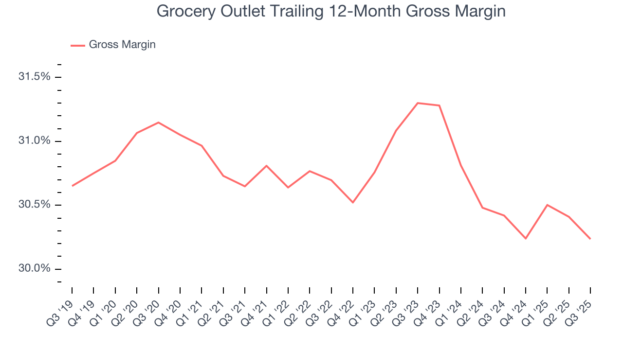 Grocery Outlet Trailing 12-Month Gross Margin