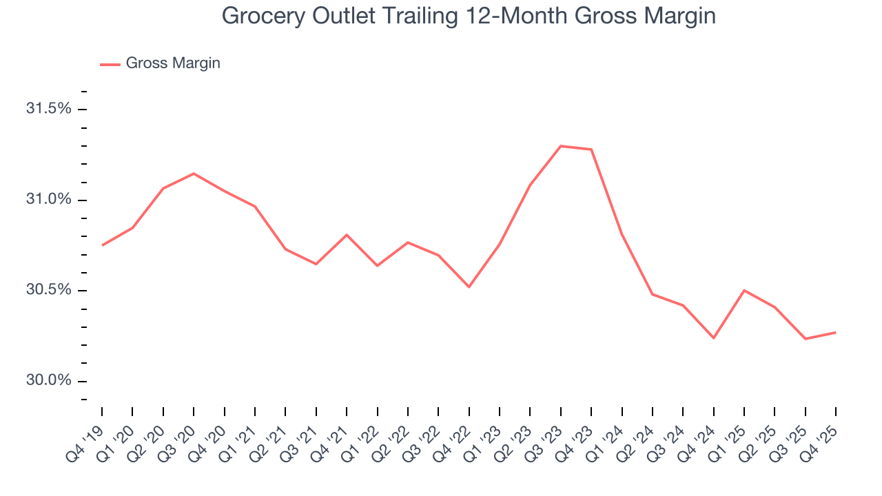 Grocery Outlet Trailing 12-Month Gross Margin