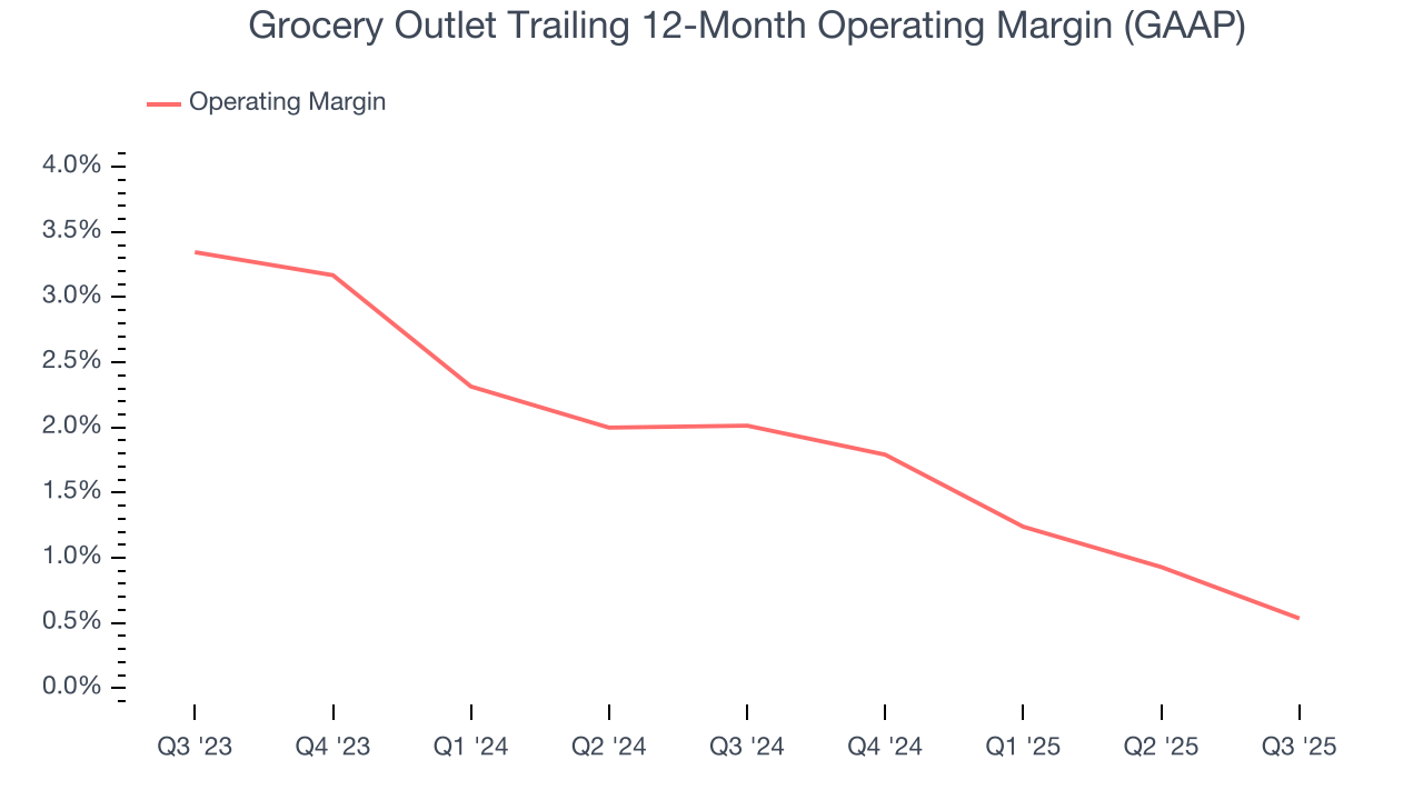 Grocery Outlet Trailing 12-Month Operating Margin (GAAP)