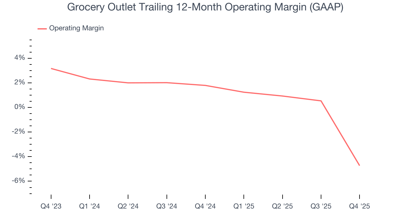 Grocery Outlet Trailing 12-Month Operating Margin (GAAP)