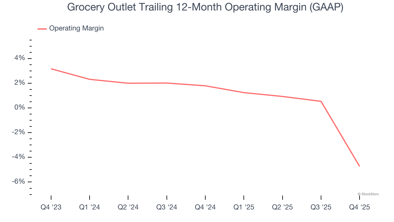 Grocery Outlet Trailing 12-Month Operating Margin (GAAP)