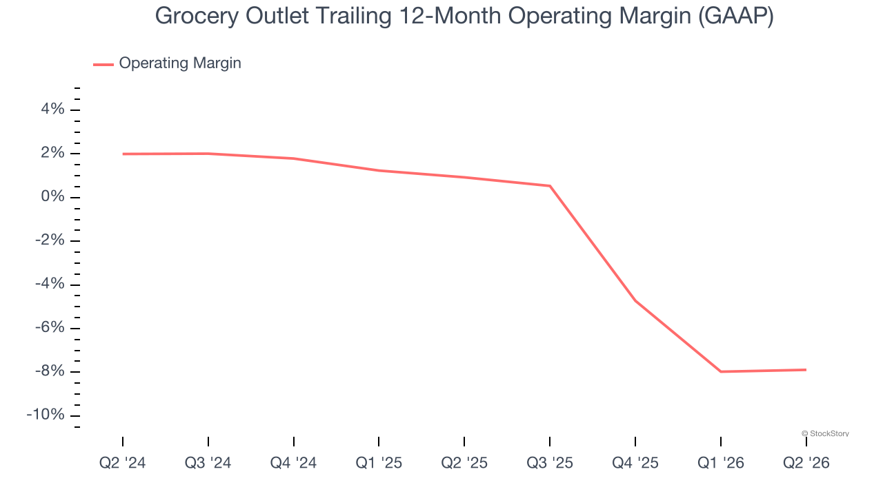 Grocery Outlet Trailing 12-Month Operating Margin (GAAP)