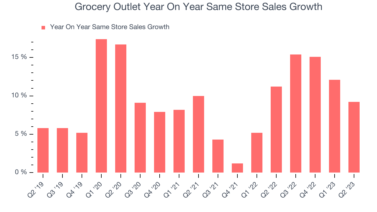 Grocery Outlet Year On Year Same Store Sales Growth