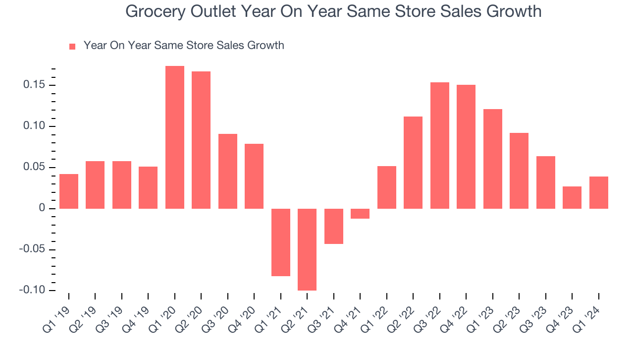 Grocery Outlet Year On Year Same Store Sales Growth