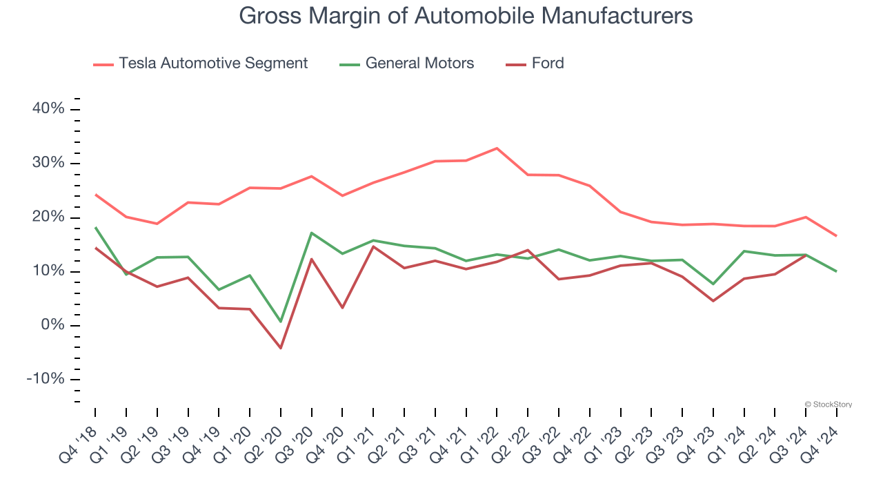 Gross Margin of Automobile Manufacturers