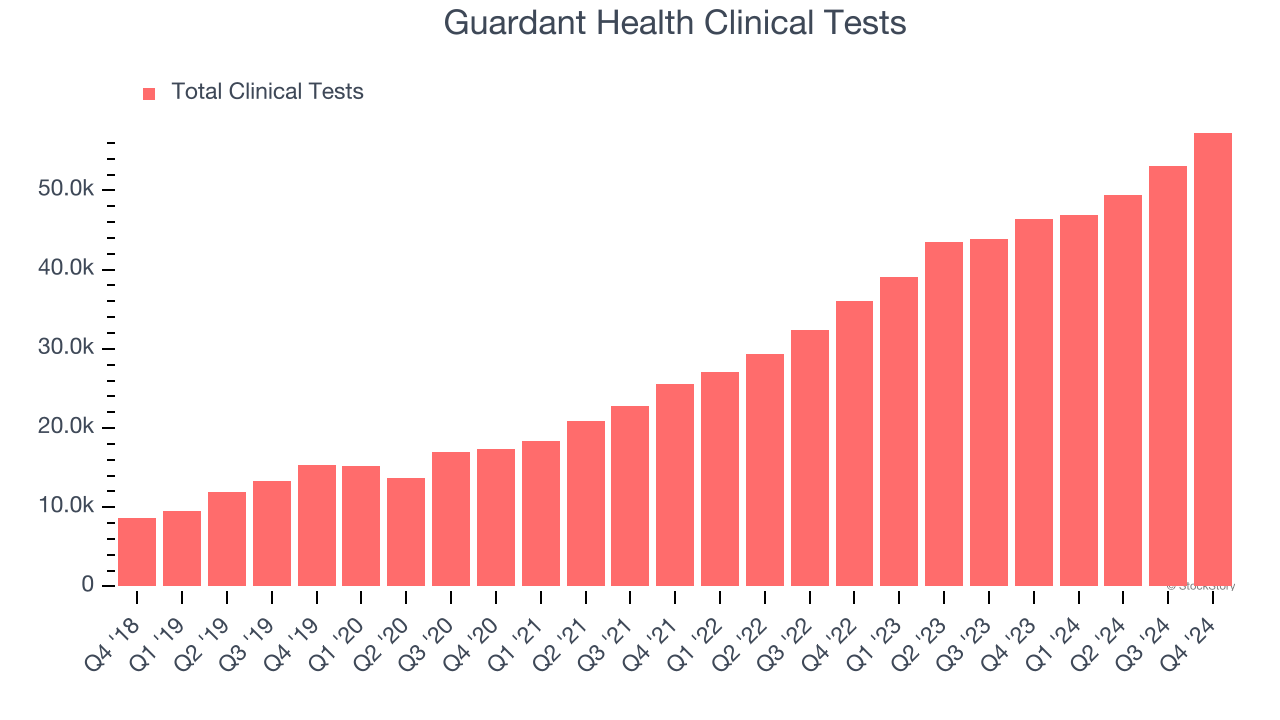 Guardant Health Clinical Tests