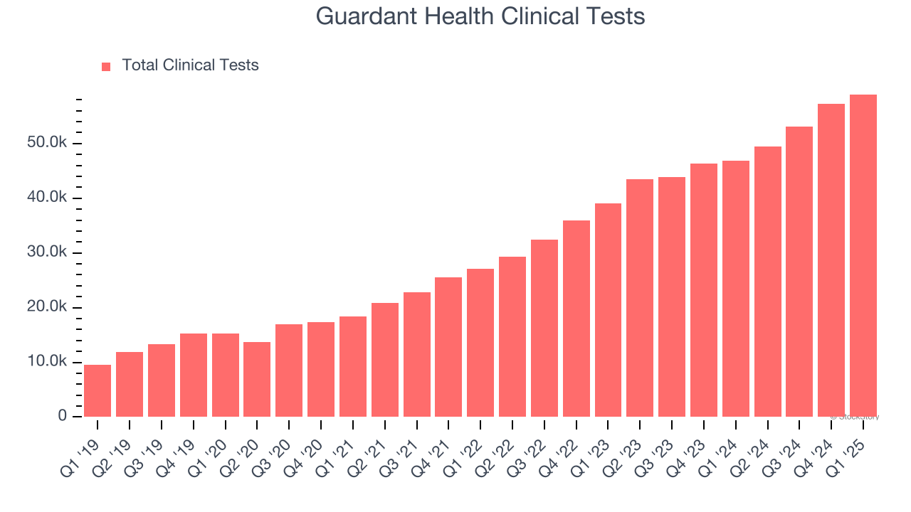 Guardant Health Clinical Tests