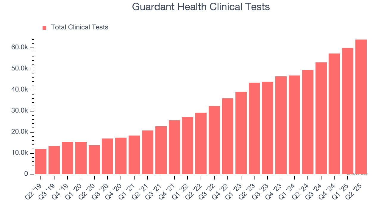 Guardant Health Clinical Tests