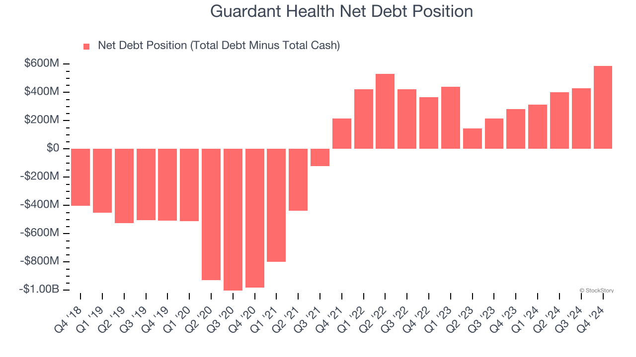 Guardant Health Net Debt Position