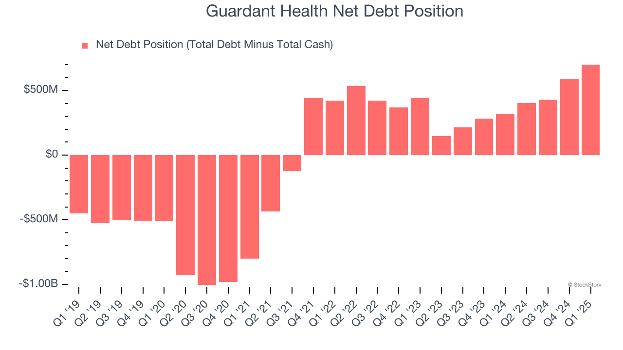 Guardant Health Net Debt Position