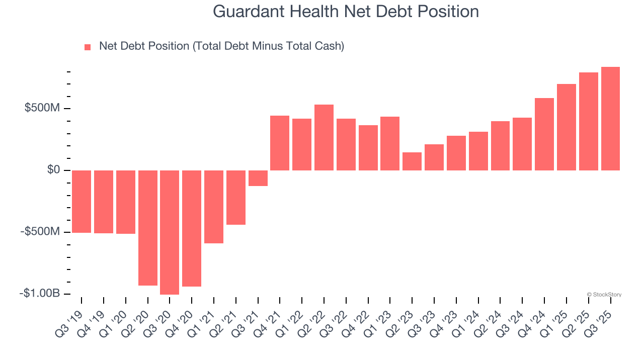 Guardant Health Net Debt Position