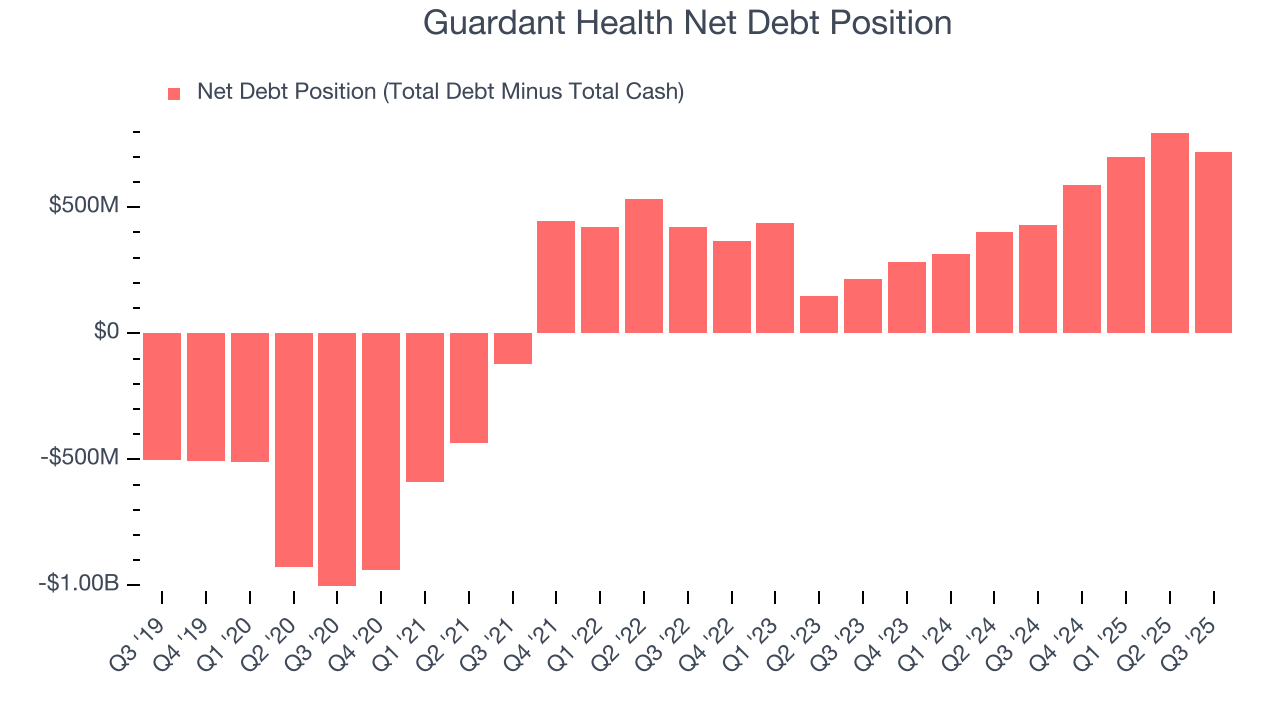 Guardant Health Net Debt Position