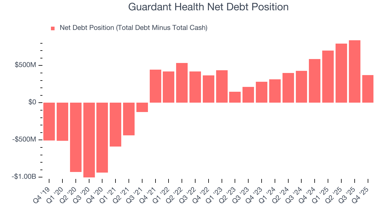 Guardant Health Net Debt Position