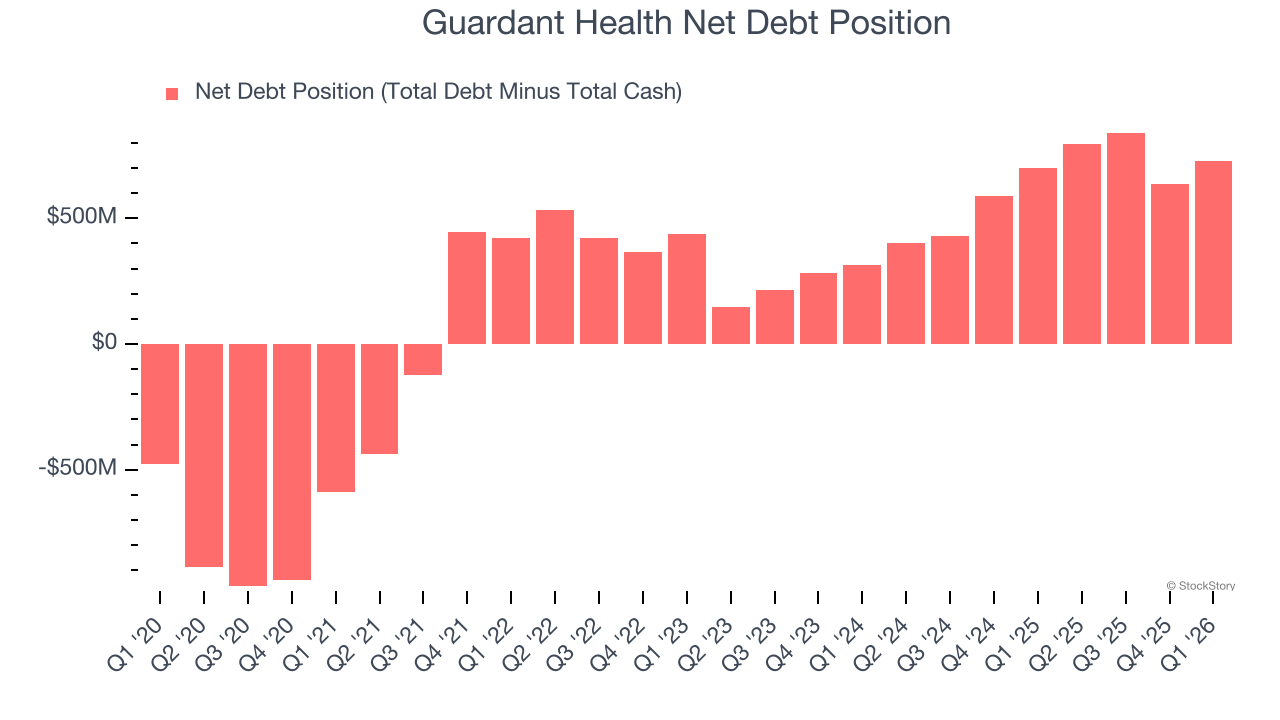 Guardant Health Net Debt Position