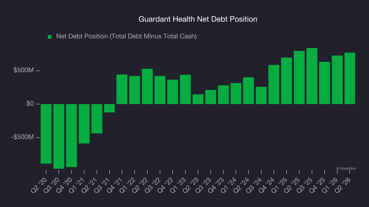 Guardant Health Net Debt Position