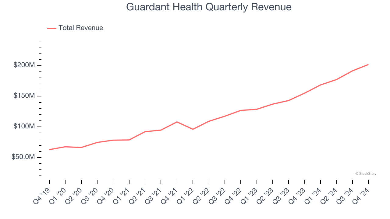 Guardant Health Quarterly Revenue