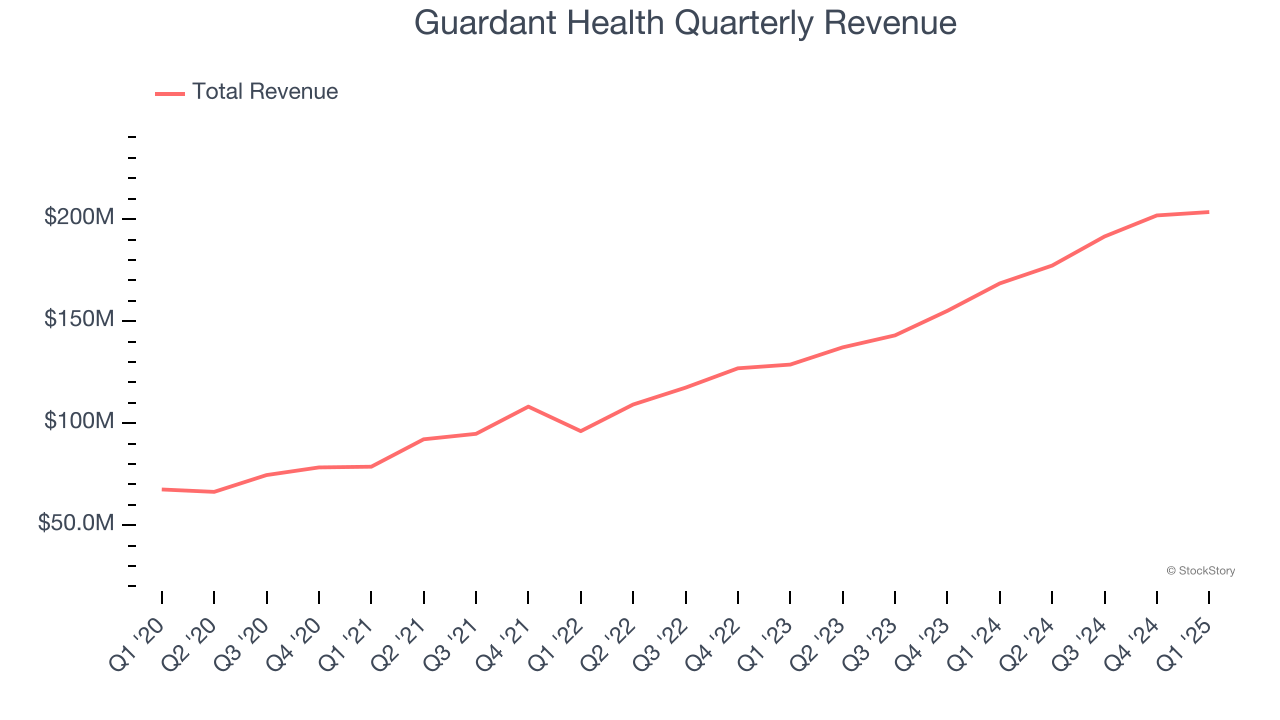Guardant Health Quarterly Revenue